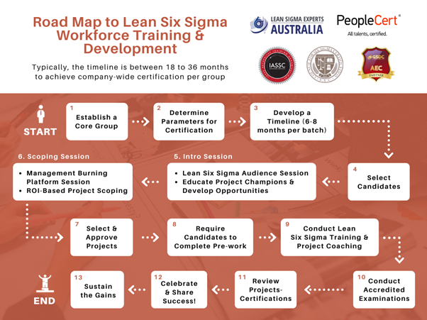 12 Steps To An Effective Lean Six Sigma Deployment Six Sigma Australia