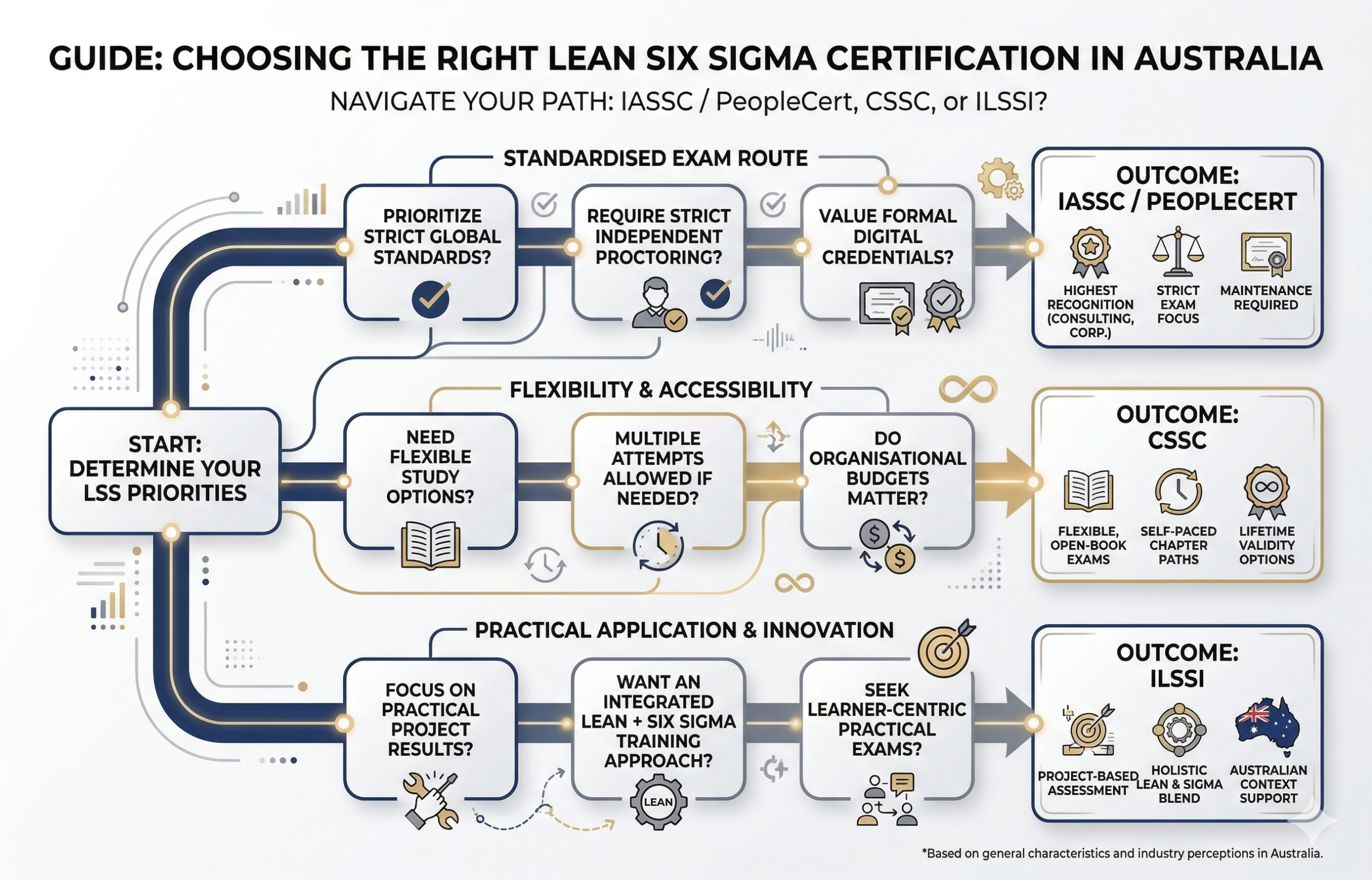 How to choose between IASSC CSSC and ILSSI Lean Six Sigma certification in Australia
