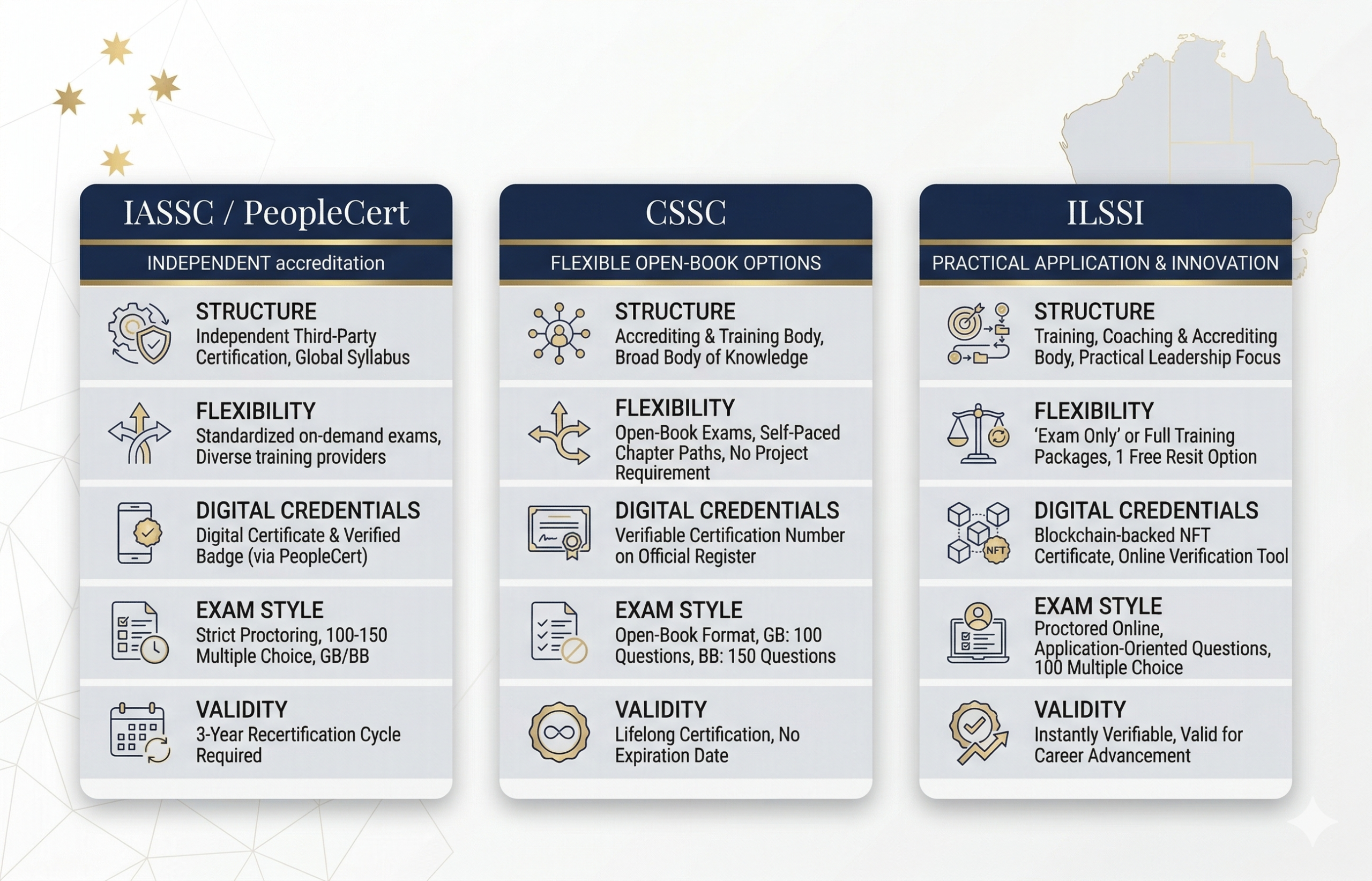 Quick comparison of IASSC CSSC and ILSSI certification bodies in Australia
