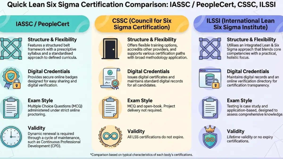 Side-by-side comparison of CSSC, ILSSI, and PeopleCert IASSC certifications across exam structure, validity, and portability