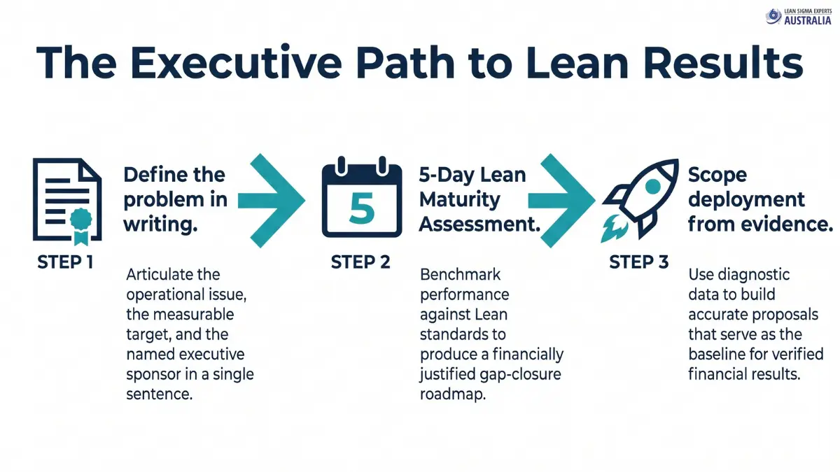 Three-step executive decision path for scoping an improvement engagement: define the problem, confirm the right category of intervention, and request a diagnostic