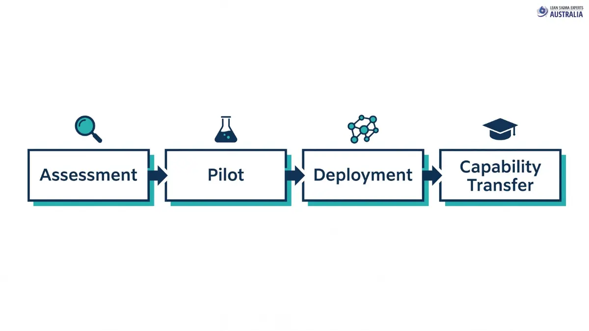 Four-phase engagement structure diagram showing assessment, pilot, deployment, and capability transfer as sequential stages with executive-level gates between each phase